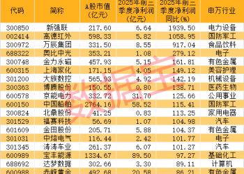 4股「30cm」涨停 北交所股票再次爆发！最新三季报业绩超预期名单出炉