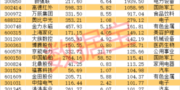 4股「30cm」涨停 北交所股票再次爆发!最新三季报业绩超预期名单出炉