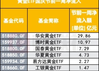 越涨越买 这些人在假期高位买金 黄金ETF资金节前加仓明显