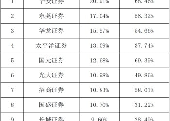 最高暴涨86.5%！券商陆续发布10月金股名单