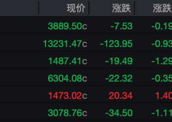 A股三大股指探底回升 短线市场企稳了吗？