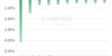 期市收评 | 国内商品多数上涨 有色板块大幅领涨