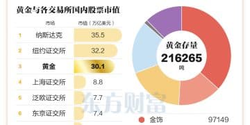 突破30万亿美元 黄金市值逼近纽交所