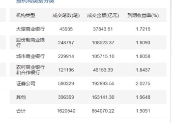 逼近业内预测年内高值！宽幅震荡下 9月债市现券收益率创今年次高