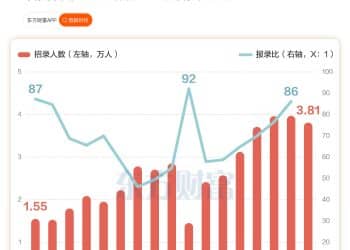 国考招录人数近八年首次下滑 报考年龄放宽至38周岁