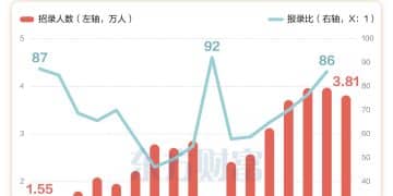 国考招录人数近八年首次下滑 报考年龄放宽至38周岁