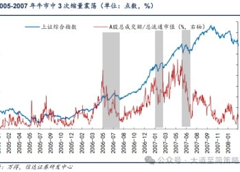 信达策略：牛市中缩量震荡通常有多久？