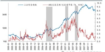 信达策略:牛市中缩量震荡通常有多久?