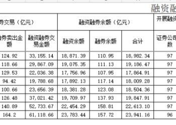 年内新高！单月开户数突破20万 A股两融活跃度飙升！