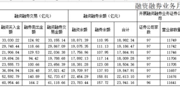 年内新高！单月开户数突破20万 A股两融活跃度飙升！