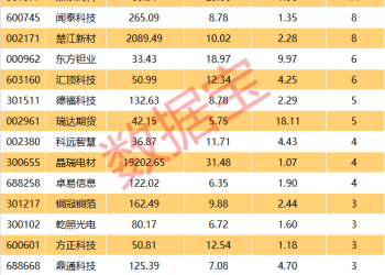 业绩暴增+主力资金大幅流入！23只优质股「浮出水面」