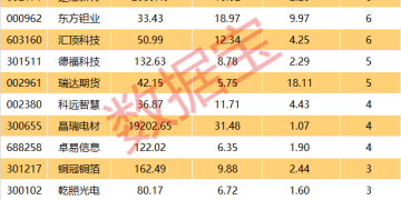 业绩暴增+主力资金大幅流入!23只优质股「浮出水面」