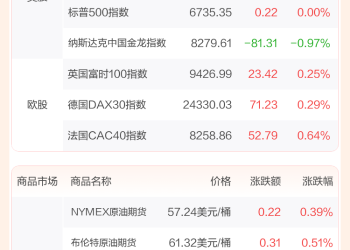 全球市场：道指创历史新高 通用汽车涨近15% 国际金价大跌逾5%