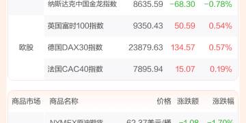 全球市场：美股三大指数收涨 英伟达创新高、市值突破4.5万亿美元