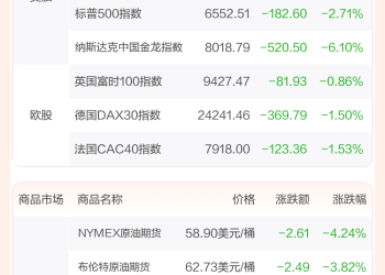 全球市场：美股三大指数集体下跌 纳指跌超3% 特斯拉跌超5%