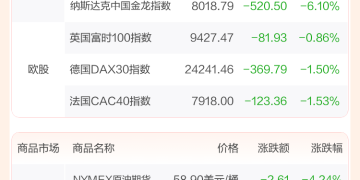 全球市场:美股三大指数集体下跌 纳指跌超3% 特斯拉跌超5%