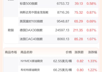 全球市场：纳指、标普再创历史新高 AMD涨超11% 金价突破4000美元大关