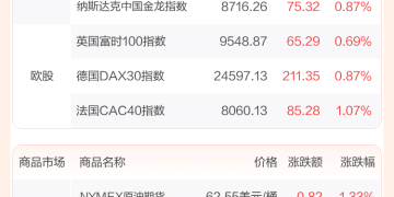 全球市场:纳指、标普再创历史新高 AMD涨超11% 金价突破4000美元大关