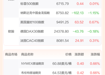 全球市场：道指、标普续创历史新高 热门中概股普跌 国际金价涨超1%