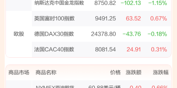 全球市场：道指、标普续创历史新高 热门中概股普跌 国际金价涨超1%