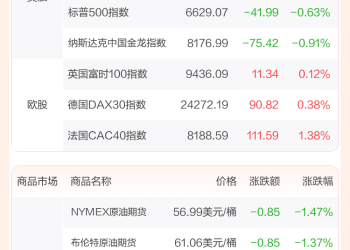 全球市场：美股三大指数收跌 美国地区性银行股价大跌 国际金价涨破4300美元