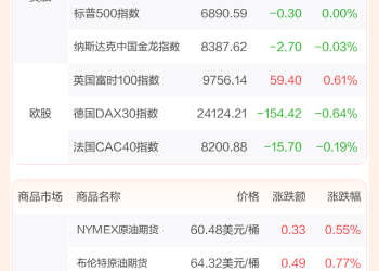 全球市场：纳指续创历史新高 英伟达市值站上5万亿美元 Meta盘后跌超8%