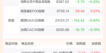 全球市场:纳指续创历史新高 英伟达市值站上5万亿美元 Meta盘后跌超8%