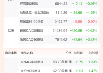 全球市场：美股三大指数收盘涨跌不一 英伟达跌超4% 国际金价再创历史新高