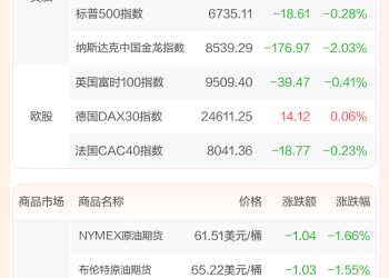 全球市场：美股三大指数收跌 英伟达股价创历史新高 国际金价跌超2%