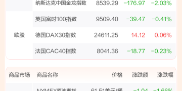 全球市场：美股三大指数收跌 英伟达股价创历史新高 国际金价跌超2%