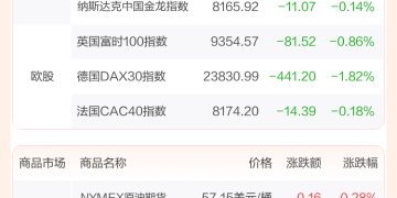 全球市场：美股三大指数集体收涨 甲骨文跌近7% 国际金价跌超2%