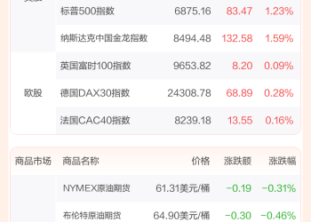 全球市场：美股三大指数均创历史新高 高通涨超11% 国际金价跌近3%