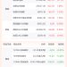 全球市场:美股三大指数均创历史新高 高通涨超11% 国际金价跌近3%