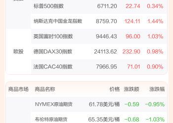 全球市场：道指、标普均创收盘新高 大型科技股多数上涨 英特尔涨超7%、美光涨超8%