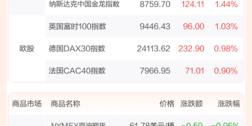 全球市场：道指、标普均创收盘新高 大型科技股多数上涨 英特尔涨超7%、美光涨超8%
