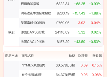 全球市场：美股三大指数集体收跌 Meta跌超11% 亚马逊盘后涨超13%