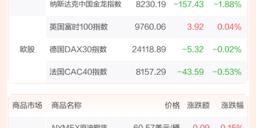 全球市场:美股三大指数集体收跌 Meta跌超11% 亚马逊盘后涨超13%
