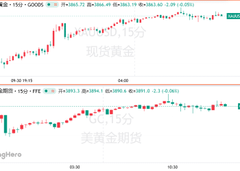 美政府关门再添一把火！BMO疯狂上调金价预测：明年均价4400！