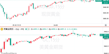 美政府关门再添一把火！BMO疯狂上调金价预测：明年均价4400！
