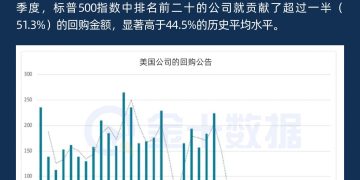 谁在支撑美股万亿回购？数据揭示：参与者正变得越来越少