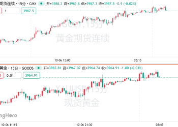 期金首破4000美元创历史纪录，华尔街巨头警示「黄金狂热」