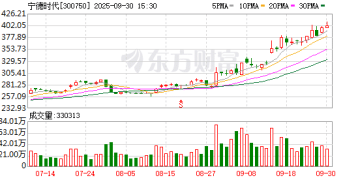 408.88元！「宁王」股价再创新高 融资客动作频频 这些股获大手笔「扫货」