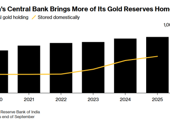 ‌印度黄金储备大挪移：超65% 本土存放！