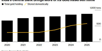 印度黄金储备大挪移:超65% 本土存放!