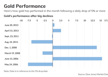 暴跌只是小插曲？以史为鉴，黄金短期内有望反弹