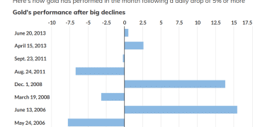 暴跌只是小插曲？以史为鉴，黄金短期内有望反弹