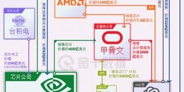 AI豪门争相「联姻」，一图看懂这张万亿级别的资本关系网｜财眼