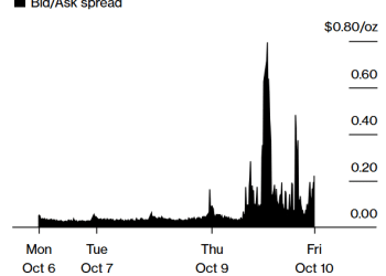 白银市场遭遇历史性逼空，交易员急运银条至伦敦套利