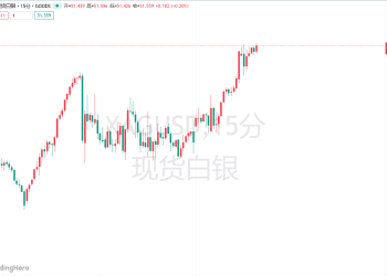 国际现货白银再创历史新高！高盛预警：短期两大风险暗藏杀机