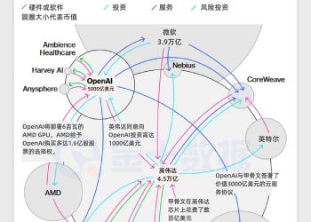AI闭环：OpenAI、英伟达与甲骨文的千亿资本游戏